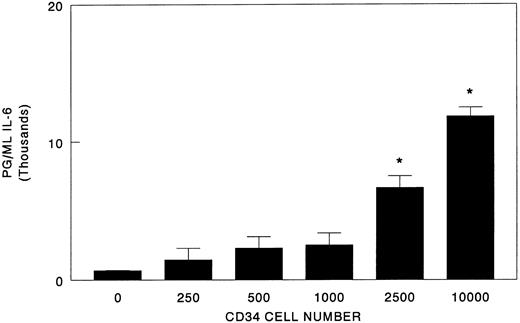 Fig. 3. Effect of CD34+ bone marrow cell number on IL-6 synthesis in coculture with osteoblasts. Bone marrow CD34+ cells (0 to 1.0 × 104) were seeded directly onto confluent human osteoblast monolayers (HOB) in 96-well tissue culture plates containing 1% FBS. At 96 hours, conditioned medium was collected and assayed for IL-6 by ELISA. Data from a representative of three experiments are presented as the mean ± standard deviation for triplicate determinations. *Significant difference from no CD34+ cell control (HOB) to a statistical significance of P < .05.