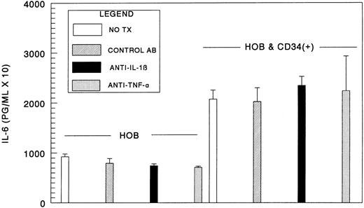 Fig. 7. IL-1β and TNF-α production by CD34+ cells is not primarily responsible for increased IL-6 synthesis by HOB cells. Bone marrow CD34+ cells (0 to 1.0 × 104) were seeded directly onto confluent human osteoblast monolayers (HOB) in 96-well tissue culture plates containing 1% FBS. For these experiments, daily addition of murine neutralizing monoclonal IgG1 antibodies to human IL-1β, TNF-α, isotype-matched control, or vehicle were added at concentrations approaching 10 times the anticipated neutralizing dose (ND50 ) reported by the manufacturer (10 μg/mL). At 96 hours, conditioned medium was collected and assayed for IL-6 by ELISA. Data from a representative of two experiments are presented as the mean ± standard deviation for triplicate determinations.
