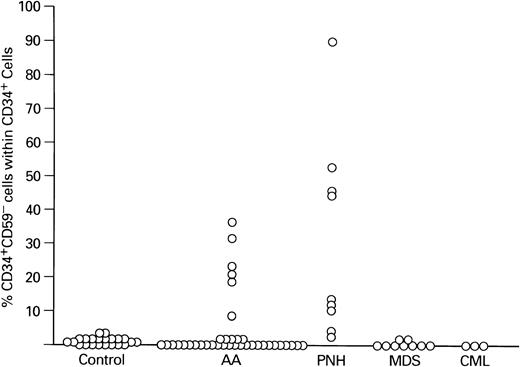 Fig. 3. CD59 as a marker of GPI-deficient clone in BM of patients with PNH, MDS, chronic myelogenous leukemia (CML), and normal volunteers. Values shown represent percentages of CD59− cells within the CD34+ cell population. Each data point represents a patient tested.