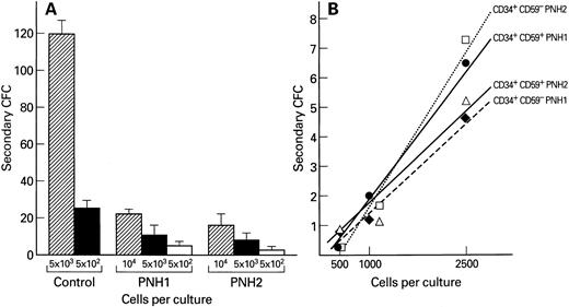 Fig. 6. Content of LTC-ICs in CD34+ cells derived from patients with PNH. (A) Total CD34+ cells from 2 patients with PNH and from a normal volunteer were cultured on preformed irradiated allogenic stromal layer. After 5 weeks, cells were plated in methylcellulose for an additional 2 weeks, and colonies were scored (A). Bars represent the total colony numbers obtained from different numbers of input CD34+ cells used to initiate the LTBMC. (B) CD34+ cells prepared as described in (A) were sorted based on the expression of CD59 antigen using a flow cytometer. Sorted cells were then used for LTBMC.