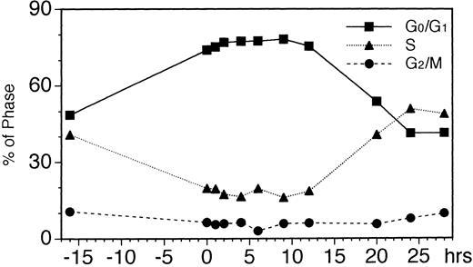 Fig. 2. Cell-cycle analyses of EPO-stimulated UT-7 cells. Logarithmically growing cells were deprived of growth factors for 16 hours in IMDM containing 10% FBS and then stimulated with EPO (10 U/mL). At the indicated times after stimulation, cells were stained with propidium iodide and analyzed by flow cytometry.