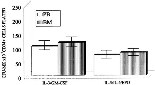 Fig. 1. Comparative clonogenic growth of megakaryocyte progenitor cells (CFU-MK) derived from PB and baseline BM CD34+ cells upon incubation with rhCSFs. The results are expressed as the mean ± SEM of the number of CFU-MK colonies per 104 CD34+ cells plated.