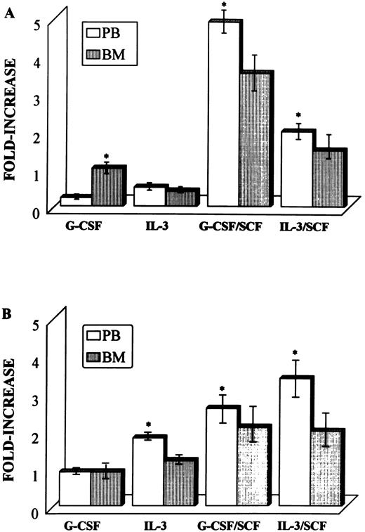 Fig. 2. Proliferative response of CFU-GM (A) and BFU-E (B) derived from highly purified PB and steady-state BM CD34+ cells to recombinant human growth factors. The results are expressed as the mean ± SEM of the fold increase compared with PHA-LCM–supplemented cultures. The clonogenic efficiency of control (PHA-LCM) dishes was 1.4% ± 0.3% (CFU-GM) and 2.5% ± 0.5% (BFU-E) for PB CD34+ cells and 1.4% ± 0.4% (CFU-GM) and 2.2% ± 0.3% (BFU-E) for BM CD34+ cells, respectively (P < .5). All of the experiments were performed in the presence of 2 U/mL of Epo. *Statistically significant.