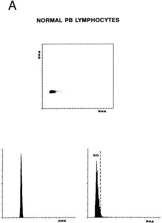Fig. 3. Combined DNA/RNA analysis of normal PB lymphocytes (A; control) and primed PB and steady-state BM CD34+ cells from the same healthy donor (B). All PB CD34+ cells were found in G0/G1 with 64.9% of cells being in G1-phase with a low RNA content. Conversely, cell-cycle distribution of BM sample is as follows: G0 , 51.8%; G1 , 36.6%; S, 10.4%; and G2M, 1.2%. The numerical results reported in the lower panels of the figure represent the sum of PB and BM cells found in G0 + G1-phase, normalized to 100%.