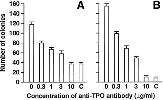 Fig. 2. Effects of anti-TPO antibody on erythroid and megakaryocytic colony formation supported by Epo and TPO. A total of 7.5 × 105 day 10.5 yolk sac cells were plated into methylcellulose cultures containing 2 U/mL Epo and 10 ng/mL TPO. Only Epo was added in the control (c) culture. Various concentrations of anti-TPO antibody were added as described. Numbers of colonies containing erythroid-lineage cells (A) and those containing megakaryocytes (B) are shown. Data represent mean ± standard errors (SE) of quadruplicate cultures.