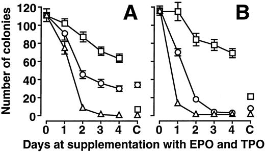 Fig. 3. Delayed addition experiment on yolk sac cells and day-6 in vitro differentiation-induced ES cells. The numbers of erythroid colonies from day-10.5 yolk sac cells (A) and day-6 in vitro differentiation-induced ES cells (B) are shown. ▵, ○, and □ show the numbers of colonies when the culture started with none, Epo alone, and TPO alone, respectively. The data at day 0 and “C” (control) show results of the culture that contained both Epo and TPO from day 0 and that which did not receive the supplement of the cytokines, respectively. Refer to text for details. Data represent mean ± SE of quadruplicate cultures.