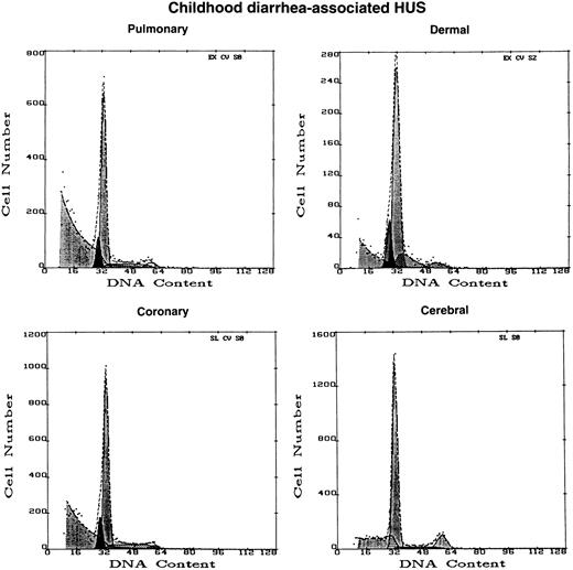 Fig. 4. Effect of diarrhea-associated HUS plasma on EC of different tissue origin. DNA histograms were obtained with microvascular EC of dermal, cerebral, and pulmonary origin, as well as large vessel EC derived from coronary artery, after 16 hours of exposure to 1% plasma from a 2-year-old infant with acute, diarrhea-associated HUS. A0 values greater than background were not obtained from any sample. However, please note the large peak of cellular debris, partially cut-off, to the extreme left of the pulmonary MVEC and coronary artery histograms, as compared with the small or absent peaks for such cells exposed to normal and TTP plasmas shown in Fig 2.