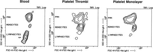 Fig. 3. Leukocyte type distribution in blood, on platelet thrombi, and on platelet monolayers. The experimental conditions for the whole blood perfusions are described in the legend to Fig 1. The platelet-adherent leukocytes were detached with EDTA, fixed in 0.5% paraformaldehyde-PBS solution, diluted in modified Tyrode buffer, and analyzed on the FACScan. A fresh blood sample was taken before the perfusion experiments and treated with FACS lysing solution. The leukocyte distributions of a single blood donor are shown as FSC (size) versus SSC (granularity) contour plots. Shown are the contour plots of fresh blood sample (left), leukocytes adhering to platelet thrombi (center), and leukocytes adhering to platelet monolayers (right).