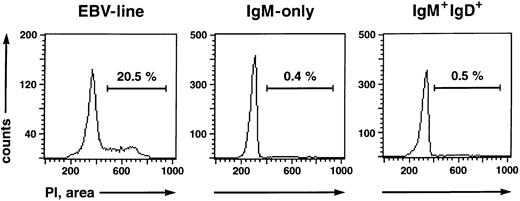 Fig. 4. Cell cycle status of a proliferating EBV line (left), IgM-only (middle), and IgM+IgD+ (right) B-cell subsets determined by propidium iodide staining.21 The percentages of cells in the S or G2/M phase of the cell cycle are indicated.