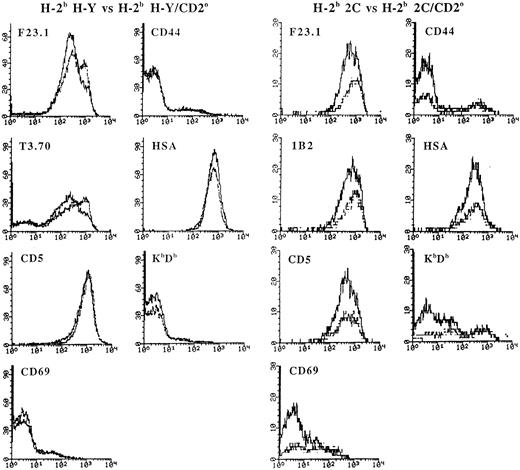 Fig. 3. Phenotypic analysis of CD4+CD8+ thymocytes from H-2b H-Y and H-2b 2C mice with the CD2 null mutation. Thymocytes from H-2b H-Y or H-2b 2C mice with or without the CD2 null mutation were stained with PE-labeled anti-CD4, FITC-labeled anti-CD8, and biotinylated MoAb to the indicated marker followed by Streptavidin Tricolor and analyzed in the FACScan flow cytometer. A total of 30,000 events were collected. The fluorescence level of the indicated molecule on gated CD4+CD8+ thymocytes with (dotted line) and without (solid line) the β2-microglobulin null mutation (β2mo) is shown.