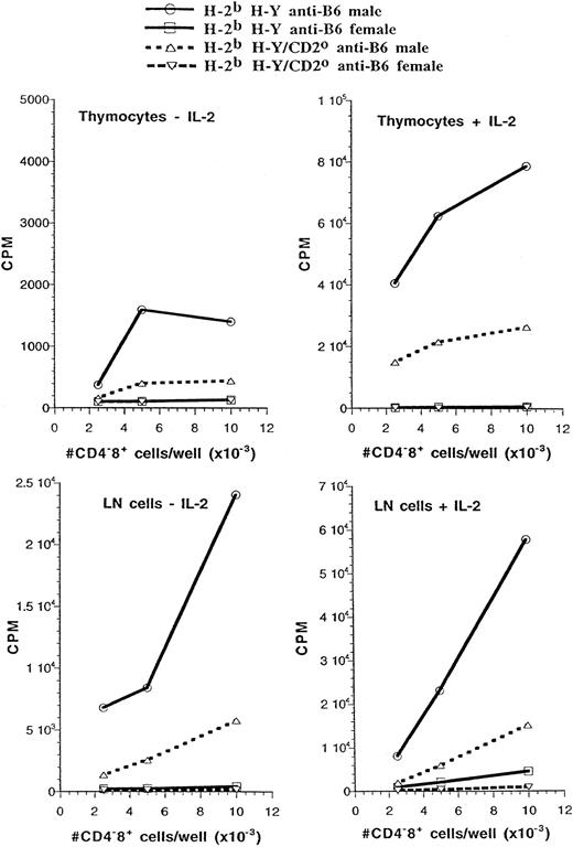 Fig. 4. CD2 enhances the proliferative response of CD4−CD8+ thymocytes and lymph node cells from H-2b H-Y mice to stimulation by the male antigen. An equivalent number of CD4−CD8+ thymocytes or lymph node cells from the indicated mice were cultured with male or female C57BL/6 (B6) spleen cells with or without added IL-2. The proliferative response was determined by assessing thymidine incorporation during the last 16 hours of an 84-hour culture period.
