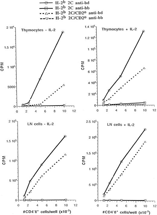 Fig. 5. CD2 marginally improves the proliferative response of H-2b 2C CD4−CD8+ thymocytes and lymph node cells to stimulation by H-2d antigens. Equivalent number of CD4−CD8+ thymocytes or lymph node cells from the indicated mice were cultured with the indicated spleen cells with or without added IL-2. The proliferative responses of the responder cells to stimulation by (C57BL/6 × DBA/2)F1 (bd) and C57BL/6 (bb) spleen cells are shown.