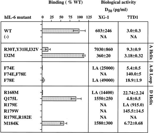 Fig. 3. Functional characterization of the hIL-6 mutant proteins. Amino acid substitution is indicated by a single letter code. (−) uninjected oocyte-conditioned medium. Binding to shIL-6R is presented as percentage of the value obtained with WT hIL-6. Biologic activity was measured using human XG-1 myeloma and murine 7TD1 hybridoma cell growth stimulation assays. D50 represents the effective concentration giving half of the maximal response obtained with the WT hIL-6. Values represent means of at least two independent experiments performed in duplicate. Low activity (LA) represents maximal activities below the D50 of the WT. Values in parenthesis were calculated by extrapolation when some activity was still detectable. NA, no activity.