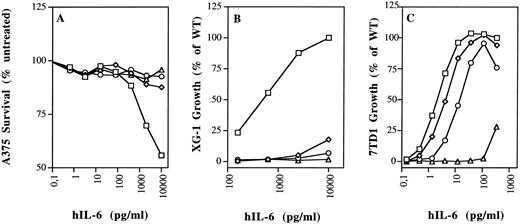 Fig. 4. Biologic activity of hIL-6 mutants F74E, F78E, and R179E on human and murine cells. (A) Growth arrest of human A375 melanoma cells. (B) Growth stimulation of human XG-1 myeloma cells. (C) Growth stimulation of murine 7TD1 hybridoma cells. Values are the mean of at least two independent experiments performed in triplicate, with standard deviation less than 10%. (□) WT; (⋄) F74E; (○) F78E; (▵) R179E.