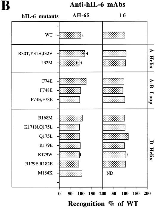Fig. 6. Analysis of the structural integrity of the hIL-6 mutants using conformation-dependent anti–hIL-6 MoAbs. (A) Differential recognition of dot blots of native (N) and denatured (D) WT hIL-6 by anti–hIL-6 MoAbs. Dot blot analysis was performed at two concentrations of untreated (native) or boiled hIL-6. Boiling was performed in the presence of 0.1% SDS and 0.167% (vol/vol) β-mercaptoethanol for 7 minutes (denatured). Results of one of two independent experiments are shown. Both experiments gave very similar results. (B) Recognition of hIL-6 mutants by three different conformation-dependent anti–hIL-6 MoAbs as determined by sandwich ELISA. The concentrations of equal amounts of each hIL-6 variant were determined using microtiter plates coated with either anti–hIL-6 MoAbs AH-65 or MoAb 16 as phase and biotinylated anti–hIL-6 MoAb B-E4 as tracer. Results are presented as the percentage of the values obtained for WT hIL-6. Values are the mean ± SD of at least two independent experiments performed in duplicate. ND, not determined.