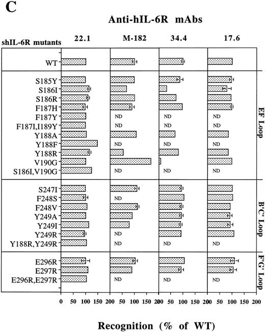 Fig. 7. Analysis of the structural integrity of the shIL-6R mutants using conformation-dependent anti–hIL-6R MoAbs. (A and B) Differential recognition of native (N) and denatured (D) WT shIL-6R by anti–hIL-6R murine MoAbs 17.6, 22.1, 32.3, 34.4, 38.8, M-91, and M-182 and Pc-Rb, a rabbit anti–hIL-6R polyclonal antiserum. (A) Dot blot analysis of two concentrations of untreated (native) or denatured shIL-6R as described in Fig 6A. (B) Immunoprecipitation of equal amounts of S35-labeled shIL-6R by anti–shIL-6R Abs in the absence (untreated) or presence (SDS) of 0.1% SDS or after 10 minutes of boiling (boiled). The amounts of immunoprecipitated shIL-6R were measured and are presented as the percentage of the values obtained with untreated shIL-6R. The effect of boiling was tested once, whereas that of SDS was tested twice. / Analysis of the structural integrity of the shIL-6R mutants using conformation-dependent anti–hIL-6R MoAbs. (C) Recognition of shIL-6R mutants by five different conformation-dependent anti–hIL-6R MoAbs as determined by sandwich ELISA. The concentrations of equal amounts of each shIL-6R variant were determined using microtiter plates coated with anti–hIL-6R MoAbs 22.1, M-182, 34.4, or 17.6 as phase and alkaline-phosphatase conjugated anti–hIL-6R MoAb M-91 as tracer. Results are presented as the percentage of the values obtained for WT shIL-6R. Values are the mean ± SD of at least two independent experiments performed in duplicate. ND, not determined.