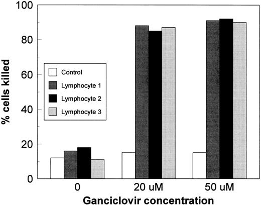 Fig. 3. Transduced and untransduced lymphocytes were cultured for 5 days in GCV. Over 85% of TK-transduced cells were killed at both GCV concentrations.