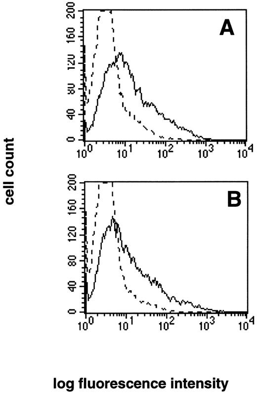 Fig. 2. Normal expression of Fas ligand by patient no. 14. PBLs from (A) normal control and (B) patient no. 14 were analyzed for surface expression of Fas ligand using a Fas-Fc fusion protein and biotin-antihuman IgG1. The dashed line represents staining with biotin-antihuman IgG1 alone.
