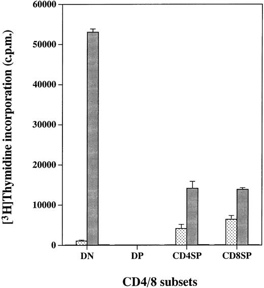 Fig. 2. Proliferation of hGMR-expressing thymocyte subpopulations induced by hGM-CSF. Thymocyte subpopulations were sorted as described in the Materials and Methods. Cells were cultured with or (□) without 50 ng/mL of () hGM-CSF, (▪) mGM-CSF, or (▧) ConA for 2 days and then pulsed with 3H-TdR.