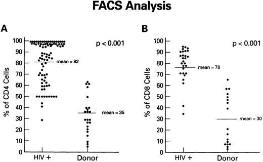 Fig. 1. Expression of Fas-R (CD95) in HIV-1 infection. Samples of blood were obtained from a group of 86 HIV-1–infected patients and a group of normal blood donors and stained with FITC-conjugated CD95 MoAb and PE-conjugated CD4 or CD8 MoAb. The percentage of CD4+ cells (A) or CD8+ cells (B) reacting with CD95 MoAb is shown. Statistical analysis showed the following relationships for differences in Fas-R expression: CD4+ cells: control v HIV-1+ (P < .01), CD8+ cells normal control v HIV-1+ (P < .01; Wilcoxon two-sample test).
