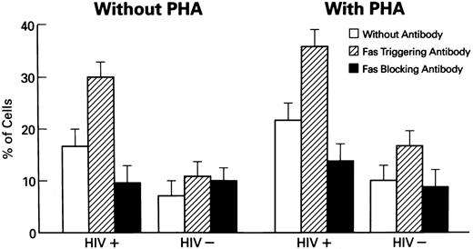 Fig. 3. Induction of apoptosis in lymphocytes from HIV-1–infected patients. Columns represent the percentages of apoptotic cells in untreated cells and cells cocultured with CH11, Fas-R triggering MoAb (N = 50). Statistical analysis shows the following relationships: in cultures of HIV-1+ lymphocytes: untreated v PHA-stimulated lymphocytes showed significantly increased numbers of apoptotic cells (P < .01); as was seen in study of untreated v CH11 MoAb-treated (P < .01); untreated v ZB4 MoAb-treated (P < .01); PHA-treated v PHA-treated cells + CH11 MoAb (P < .01). Normal HIV− controls did not show statistically significant relationships (Wilcoxon two-sample test or one-sample test where appropriate).
