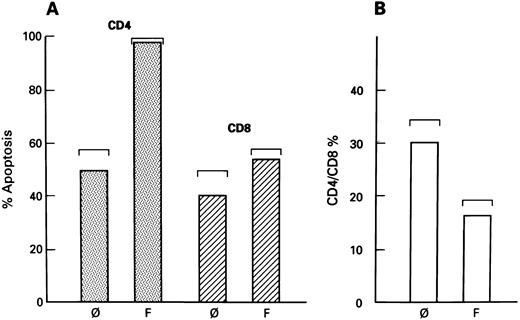Fig. 4. Selectivity of Fas-mediated apoptosis in cultures of lymphocytes from HIV-1–infected patients. (A) Fas-related apoptosis of CD4+ cells in culture of lymphocytes from patients with HIV-1 infection. Samples of lymphocytes from HIV-1–infected patients were untreated (ø) or cocultivated with CH11 MoAb (F ) for 3 days. The number of apoptotic cells were determined using two-color flow cytometry. Apoptotic cells were detected using TdT reaction; phenotype of cells was determined using CD4 or CD8 MoAb. Cells were gated to include only either CD4+ or CD8+ cells. The standard deviation of the mean is seen in brackets. (B) CD4/CD8 ratio of lymphocytes cocultivated with CH11 MoAb. Samples of PBMCs from the HIV-1–infected patients who were either untreated or cocultivated with CH11 MoAb. Columns represent the CD4+/CD8+ ratio of untreated (ø) and CH11-treated cells (F ). The standard deviation of the mean is shown in brackets.