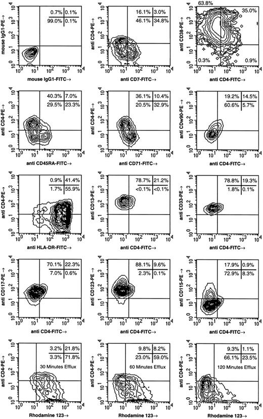 Fig. 2. Phenotypic analysis of CD4+ CD34++ Lin− LDFL cells. CD34++ Lin− LDFL cells were isolated by immunomagnetic bead depletion of GPA− LDFL cells after staining with FITC-labeled MoAb against CD3, CD8, CD10, CD14, CD15, CD16, CD19, and CD20. These Lin− cells were then stained for CD34 expression in a two-step protocol using anti-CD34-biotin followed by streptavidin-APC or streptavidin-TC. CD34++ Lin− PI− LDFL cells were isolated by FACS. The sorted cells were stained for CD4 and the other cell-surface markers indicated. Additionally, staining with CD4 and Rh123 was also performed, for which the incubation periods for Rh123 efflux are indicated. These data are shown using linear-density contour plots with one degree of smoothing. A 10% resolution was used for all plots except for the analyses of cytokine receptor expression and HLA-DR, which are shown at 5% resolution. However, the analysis of CD38 versus CD4 expression is shown on a 50% logarithmic-density contour plot to show the expression of CD4 on the rare subpopulation of CD34++ that does not express CD38. These data are compiled from the analyses of multiple tissues and are representative of at least two analyses per phenotype.