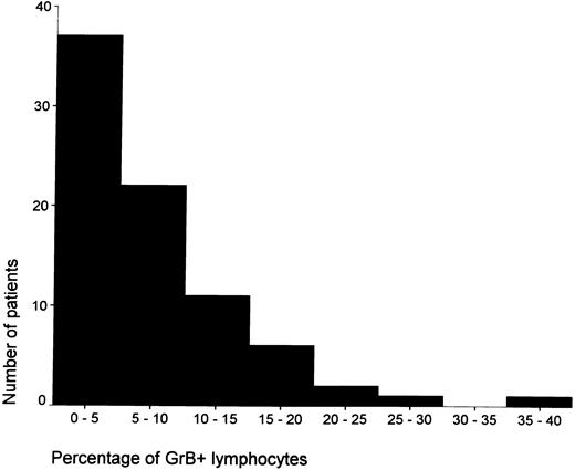 Fig. 2. The distribution of the percentages of activated CTLs among patients with HD is shown.
