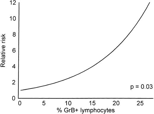 Fig. 3. This diagram shows the relative risk for a fatal outcome of HD as a function of the percentage GrB+ cells (Cox regression).