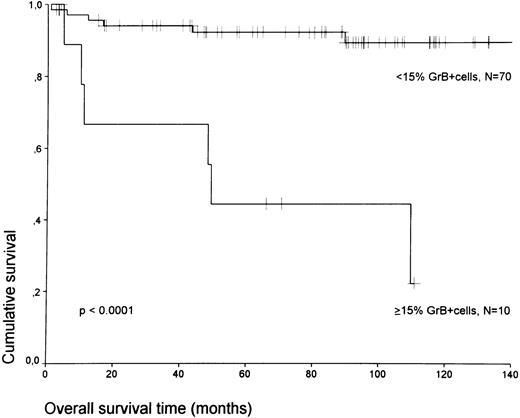 Fig. 4. A comparison of OS time according to the percentage of GrB+ cells is shown. Tick marks represent censored patients.