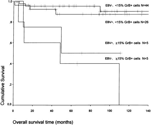 Fig. 5. A comparison of OS time according to the percentage of GrB+ cells and EBV status is shown.