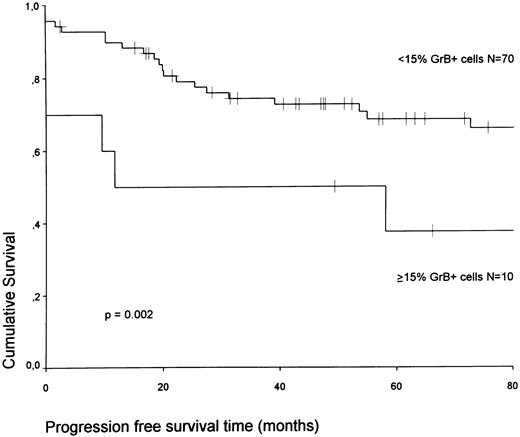 Fig. 6. A comparison of PFS time according to the percentage of GrB+ cells is shown.