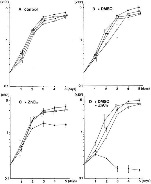 Fig. 3. Growth kinetics of the parental MEL-B8/3 cells and transfectants under various culture conditions. Parental MEL-B8/3 cells (•), PU.1-sense clone 1 cells (▪), PU.1-antisense clone 1 cells (□), and PU.1-mock clone 1 cells (▵) were cultured in the ordinary medium (A), in the medium containing 1.5% DMSO (B), in the medium containing 100 μmol/L ZnCl2 (C), or in the medium containing 1.5% DMSO and 100 μmol/L ZnCl2 (D). Cells (2 × 106) were placed in 10 mL of the culture medium and the cell number was determined every 24 hours. Mean values and standard deviations of three independent experiments are shown.