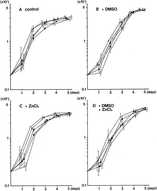 Fig. 7. Growth kinetics of the parental MEL-B8/3 cells and transfectants of the mutant PU.1/Spi-1 genes under various culture conditions. Parental MEL-B8/3 cells (•), PU.1-Δ E-sense clone 1 cells (▪), PU.1-Δ E-antisense clone 1 cells (□), PU.1-Δ A-sense clone 1 cells (▴), and PU.1-Δ A-antisense clone 1 cells (▵) were cultured in the ordinary medium (A), in the medium containing 1.5% DMSO (B), in the medium containing 100 μmol/L ZnCl2 (C), or in the medium containing 1.5% DMSO and 100 μmol/L ZnCl2 (D). Cells (2 × 106) were placed in 10 mL of the culture medium and the cell number was determined every 24 hours. Mean values and standard deviations of three independent experiments are shown.