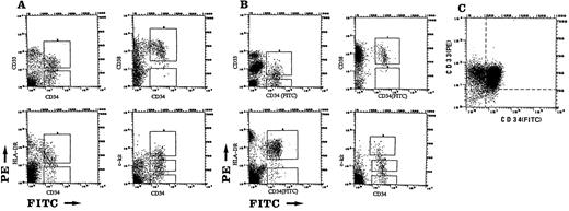 Fig. 1. Expression of CD33, CD38, HLA-DR, or c-kit on BM- derived CD34+ cells (A) or CB-derived CD34+ cells (B). Sorting gates were first established for forward scattering and side scattering. Four dual-parameter dotograms displaying FITC (CD34) and PE (CD33, CD38, HLA-DR, or c-kit) fluorescence were then generated from the gated events. (C) Leukemic cells obtained from a patient with AML (M4, patient no. 294) were sorted as described. A dual-parameter dotogram displaying CD34 and CD33 is shown.