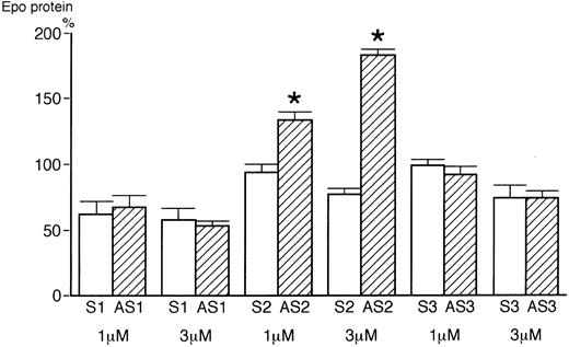Fig. 7. Effect of sense and antisense oligonucleotides for hGATA transcription factors on Hep3B cells. 1 μmol/L or 3 μmol/L of sense and antisense oligonucleotides for hGATA-1, -2, and -3 transcription factors were added to Hep3B cells under 1% O2 for 24 hours without serum. After incubation, the supernatant was assayed for Epo protein by EIA. These results were normalized to the level of Epo protein in Hep3B cells incubated in 1% O2 without oligonucleotide. Bars represent the mean ± 1 SD of four separate experiments. *P < .001 compared with sense (by the Student's t-test).