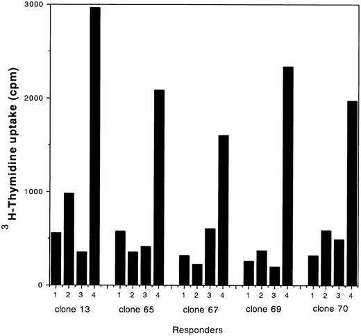 Fig. 1. Type II and III CD4+ clones were examined for their degrees of proliferation in response to stimulation with various allogeneic PBLs. Responder clones (5 × 104 cells) were cultured with 30 Gy irradiated allogeneic PBLs (1 × 105 cells). After 24 hours of culture, 1 μCi of 3H-thymidine was added periodically to each well while incubation was continued for another 18 hours at 37°C. The rate of uptake of 3H-thymidine (cpm) into high–molecular-weight DNA was determined using a liquid scintillation counter. Stimulators: (1) responder alone; (2) A*2402,3303, B*4403,5401, DRB1*0405,1302; (3) A*2402,2602, B*5201,4002, DRB1*1405,0901; (4) A*2402,3303, B*5201,4403, DRB1*1406,1502.