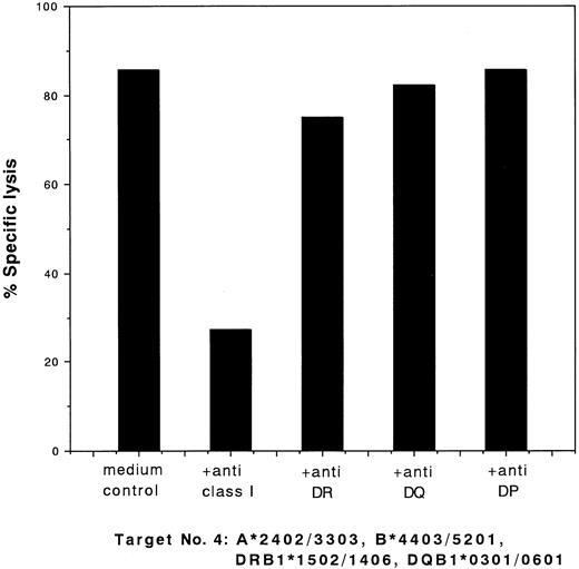 Fig. 2. Blocking of cytotoxic activity of CD8+ clone 28 against target cells no. 4 (Table 1) by MoAbs. 51Cr-labeled target cells were incubated with a saturating concentration of MoAbs for 60 minutes at 37°C. Effector cells were added at an E:T ratio of 2:1 and a standard 4-hour 51Cr release assay was performed. The percentage of specific lysis is indicated.