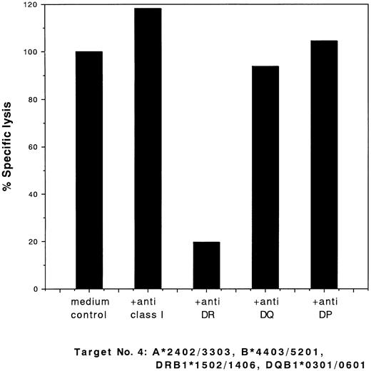 Fig. 3. Blocking of cytotoxic activity of CD4+ clone 13 against target cells no. 4 (Table 1) by MoAbs. 51Cr-labeled target cells were incubated with a saturating concentration of MoAbs for 60 minutes at 37°C. Effector clones were added at an E:T ratio of 2:1 and a standard 4-hour 51Cr release assay was performed. The percentage of specific lysis is indicated.