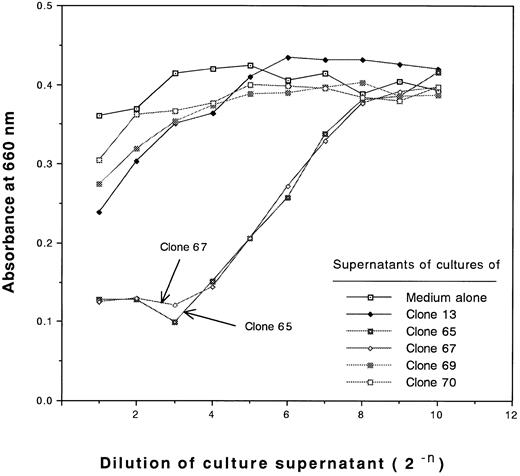 Fig. 4. Measurement of cytotoxic activities of supernatants of cultures of type II and III clones against L929 cells. Serially diluted supernatants of 4-day cultures of 5 CD4+ clones after stimulation of 30 Gy irradiated allogeneic PBLs having DRB1*1502 in the presence of 20 U/mL rIL-2 (initial cell concentration of 2 × 105 cells/mL) or control medium containing 20 U/mL rIL-2 were incubated with monolayer L929 cells in the presence of 1 μg/mL actinomycin D for 18 hours, after which the viable cells were stained with methylene blue and the absorbance at 660 nm was measured.