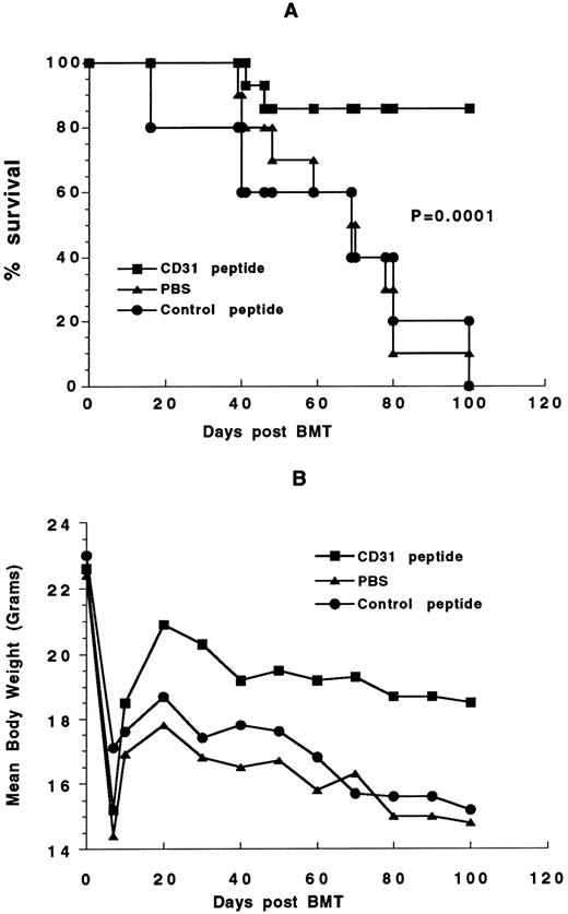 Fig. 6. Effect of CD31 peptide on GVHD-related mortality and disease severity. B10.D2 bone marrow cells (1.25 × 106) and 5 × 106 spleen cells were transplanted into lethally irradiated (8.0 Gy) BALB/c recipients. Recipient mice received 100 μg/d of CD31 peptide or control peptide 100 μg/d or PBS (IP) for the first 5 weeks after transplantation. (A) Survival curve; (B) mean body weight curve. Date are pooled from 2 similar experiments.