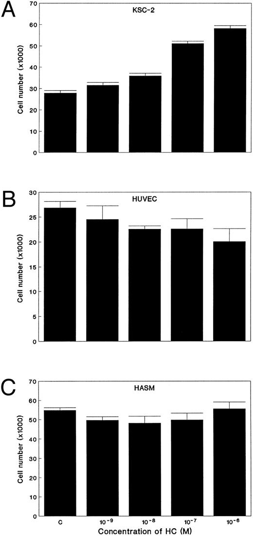 Fig. 2. Effect of GC on the growth of (A) KS cells, (B) HUVEC, and (C) AOSM and KS cell cycle (D and E). KS cells (KSC-2), HUVEC, and aortic smooth muscle cells (AOSM) were each assayed by plating the cells in 24-well plates and treating with hydrocortisone (HC) on days 1 and 3, and the cells were counted on day 6. The assays were done in triplicate; results are shown as mean ± SE. KS cell cycle analysis (D and E): Serum-starved KS cells were cultured in T-75 flasks without (D) or with (E) HC (10−6 mol/L) for 24 hours. Cells were harvested, DNA stained with propidium iodide, and cell-cycle was analyzed by flow cytometry. The results were expressed as DNA content in the different phases of the cell cycle. Channels 68-86 represent cells in G1 phase, channels 86-138 represent cells in S phase, and channels 138-160 represent cells in G2 + M phase.