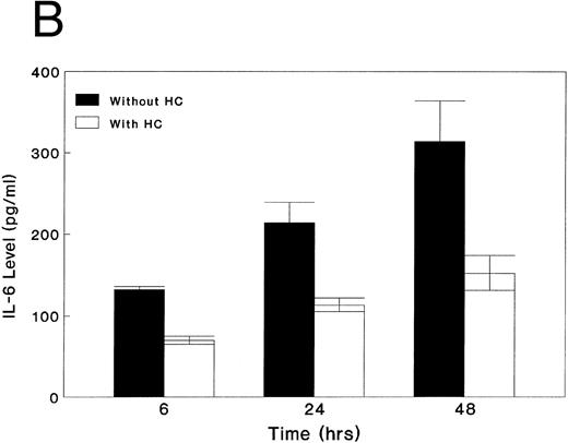 Fig. 3. GCs downregulate (A) IL-1 and IL-6, (B) IL-6 protein, (C) bFGF, and (D) VEGF. For mRNA studies, KS cells were seeded in 75-cm2 flasks and treated with hydrocortisone (10−6 and 10−7 mol/L). The cells were obtained at 6 or 24 hours. Total RNA was extracted and assayed by the Northern method. The membranes were also probed for β-actin to normalize for the quantity of RNA. For IL-6 protein assays, equal numbers of cells were seeded in triplicate wells and treated with hydrocortisone (10−6 mol/L). Supernatants were collected at various time points, cleared of cell debris by centrifugation, and assayed by ELISA for IL-6. The results represent mean ± SE.