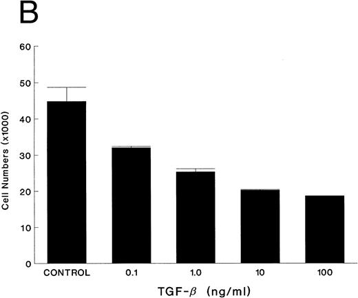 Fig. 5. Effect of TGF-β on KS cell growth. Equal numbers of KS cells were seeded in triplicate in 24-well plates and treated with either polyclonal TGF-β neutralizing antibody (10 μg/mL) or preimmune serum (A) or recombinant human TGF-β1 at various concentrations (B) on day 1 and day 3, and the cells were counted on day 6. The results are shown as mean ± SE.