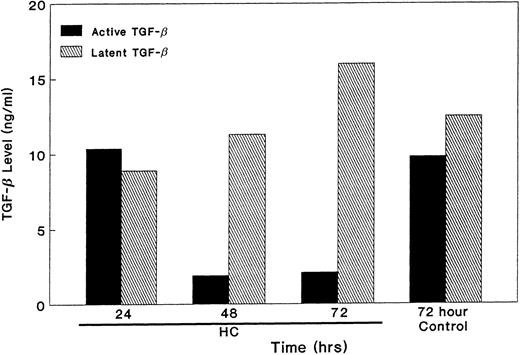 Fig. 6. Effect of GC on the activation of TGF-β. Equal numbers of KS cells were seeded and treated with HC (10−6 mol/L). The supernatants were collected at various time points, removed of cell debris by centrifugation, and the levels of latent and active form of TGF-β were measured by the mink lung epithelial cell assay in triplicate. The results are presented as mean ± SE.