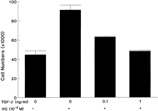 Fig. 7. rhTGF-β abrogated the effect of GC on KS cell growth. Equal numbers of cells were seeded in triplicate in 24-well plates and treated with HC alone or in combination with TGF-β on days 1 and 3. The cell count was performed on day 6 and the results represent the mean ± SE.