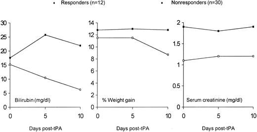 Fig. 1. Mean total serum bilirubin as a function of time before or after the start of rh-tPA and heparin. All responding patients were alive 5 and 10 days after the start of rh-tPA and heparin. Twenty-seven and 12 nonresponding patients were alive 5 days and 10 days, respectively, after the start of rh-tPA and heparin.