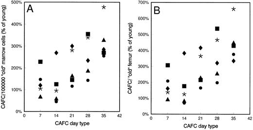 Fig. 2. Frequency of CAFC subsets in old mice compared with their young counterparts. Mean frequencies of CAFC day 7, 14, 21, 28, and 35 in old C3H/He (•, 1 experiment, 5 mice), CBA/J (*, 3 experiments, 15 mice), DBA/2 (▴, 1 experiment, 5 mice), BALB/c (▪, 3 experiments, 15 mice), and C57BL/6 (♦, 2 experiments, 9 mice) mice. Data are expressed as percentage of CAFC values found in young mice. (A) The CAFC frequencies per 105 marrow cells; (B) values per femur. Control frequencies in young mice for each cell type per 105 marrow cells were: C3H/He: day 7: 124, day 14: 61, day 21: 7.54, day 28: 2.14, day 35: 0.65. CBA/J: day 7: 110, day 14: 31.4, day 21: 5.34, day 28: 1.40, day 35: 0.50. DBA/2: day 7: 125, day 14: 77, day 21: 13.4, day 28: 7.61, day 35: 1.55. BALB/c: day 7: 80, day 14: 50.4, day 21: 11.8, day 28: 2.74, day 35: 0.87. C57BL/6: day 7: 123, day 14: 18.5, day 21: 4.96, day 28: 2.61, day 35: 1.01. Control values for (B) can be calculated using these data and the data given in Table 1.