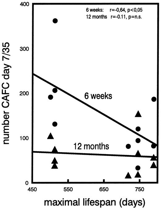 Fig. 5. The correlation between the ratio of the numbers of CAFC day 7 to day 35, and the maximal lifespan of five mouse strains. Individual data points, obtained from young (•) or old (▴) mice are shown. The regression shows the relationship with the maximal lifespan of the respective strains. Lifespans for C3H/He is 500 days, for CBA/J 512 days, for DBA/2 710 days, for BALB/c 745 days, and for C57BL/6 789 days. The values of the correlation coefficients “r” are given, in addition to the level of significance (p).