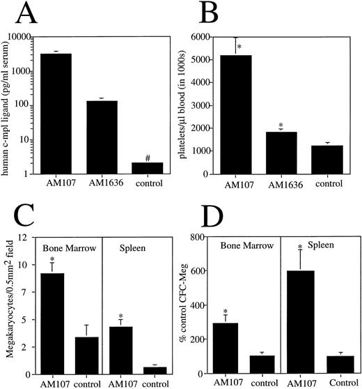 Fig. 1. Expression and effects of human c-mpl ligand cDNA in transgenic mice. (A) Serum levels of human c-mpl ligand protein in transgenic lines. #Less than 10 pg/mL. n ≥ 4. (B) Platelet count in AM107 and AM1636 lines and control littermates aged 6 to 12 weeks. n ≥ 10. *P < .001 v control. (C) Megakaryocyte number in bone marrow and spleen sections of AM107 and control littermates. Sections from 3 animals were used for each determination. *P < .001. (D) MEG-CFC numbers in bone marrow and spleen of AM107 and control littermates. Data are presented as % control level (control level = 85 ± 8 per 105 bone marrow cells and 7 ± 2 per 106 spleen cells). n = 3. *P < .01.